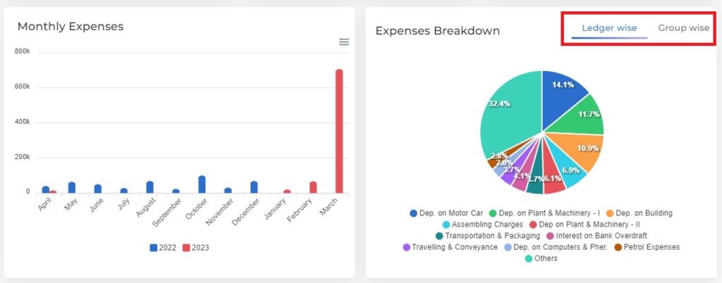 Expensed Dashboard Monthly Expenses and Expenses Breakdown