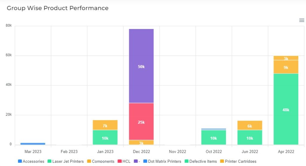 Customer Performance Group wise performance