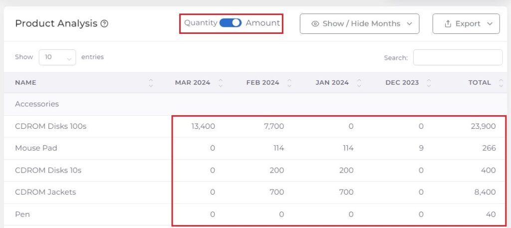 Product Analysis by Amount Customer Performance Dashboard