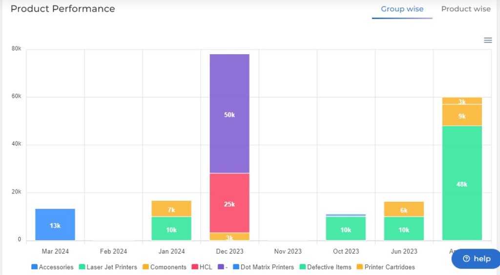 Product Performance Customer Performance Dashboard