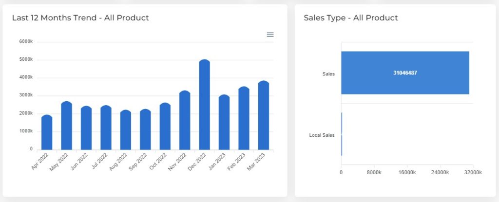 Product Performance Last 12 Months Trend and Sales Type 1