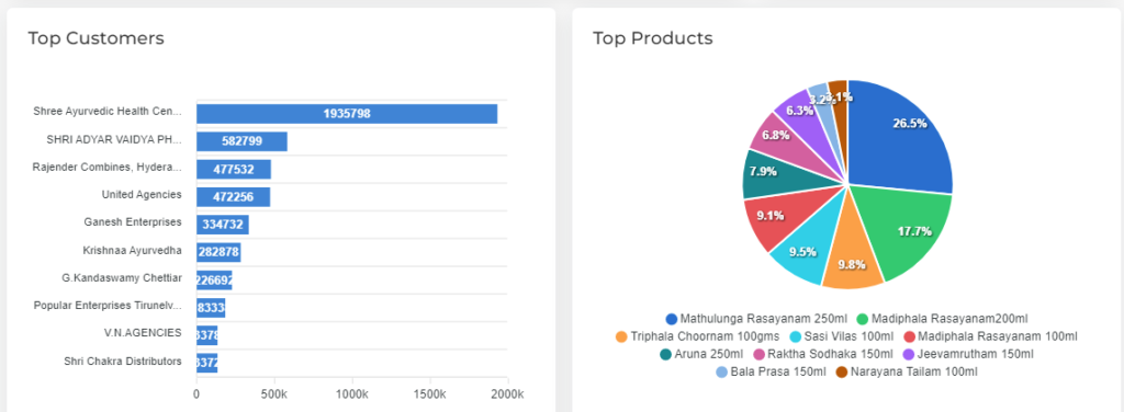 Sales Dashboard Top customer and products