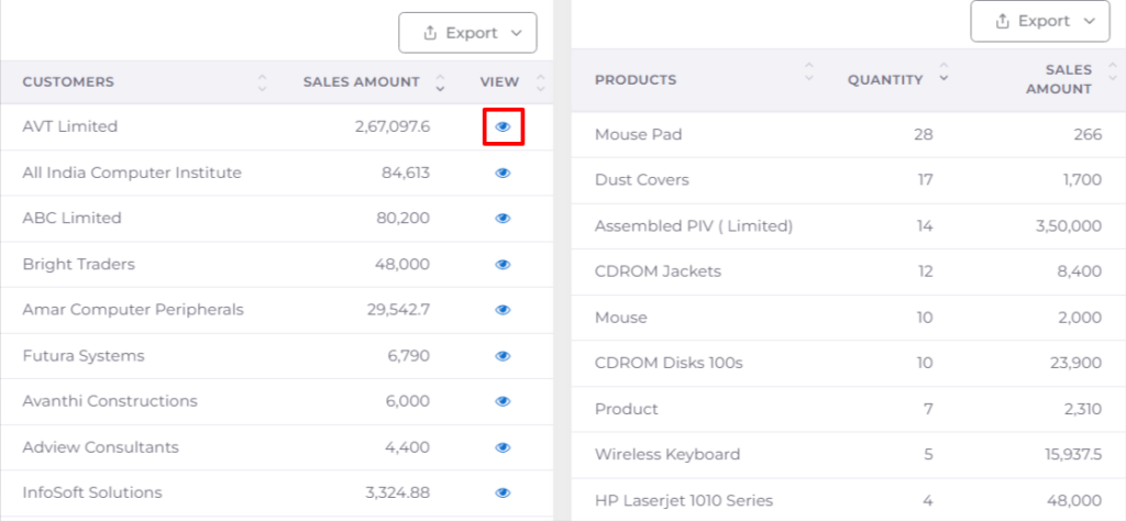 Top Customer Products Sales Dashboard