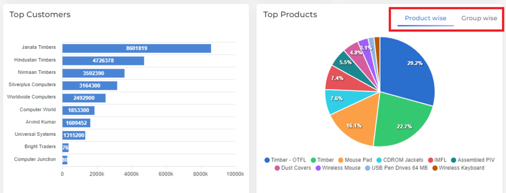 Sales dashboard Top customers and Top products