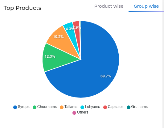 product group wise 1