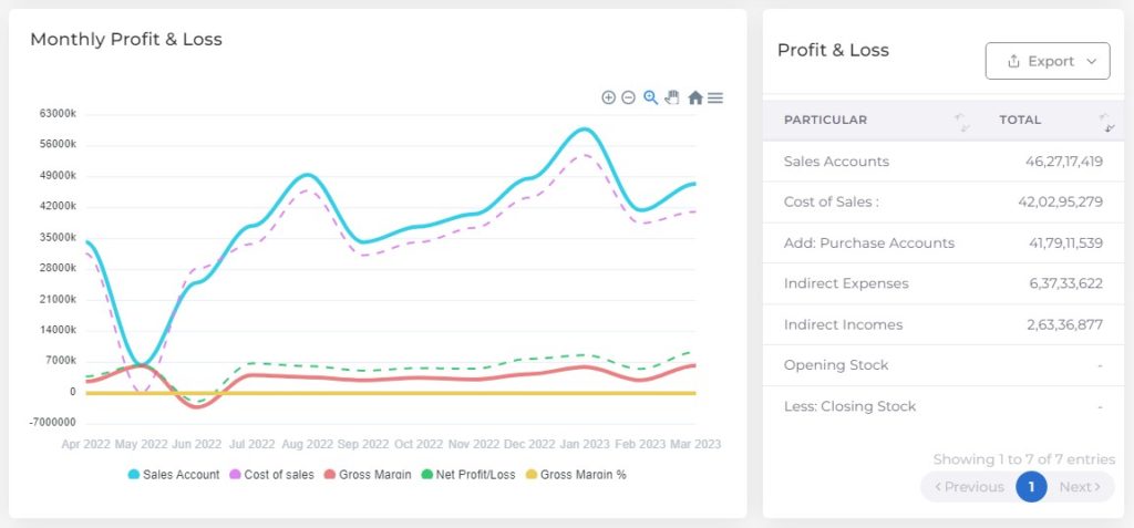 Finance Dashboard Monthly Profit and Loss