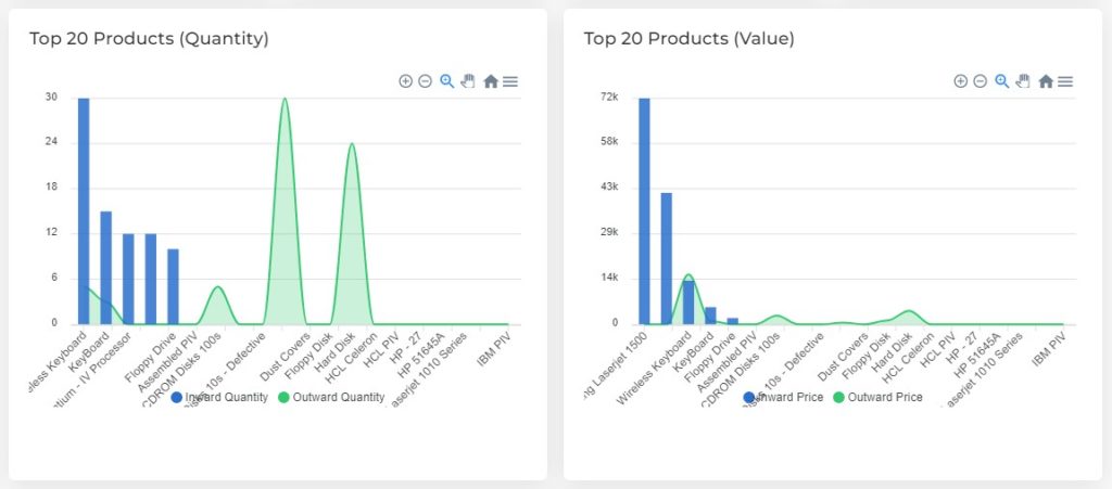 Inventory Dashboard Top 20 Products QuantityValue
