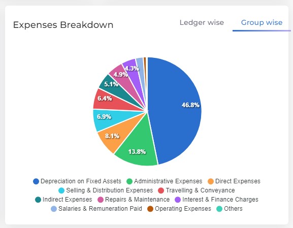 Expenses Dashboard Expenses Breakdown