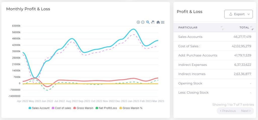 Finance Dashboard Profit and Loss
