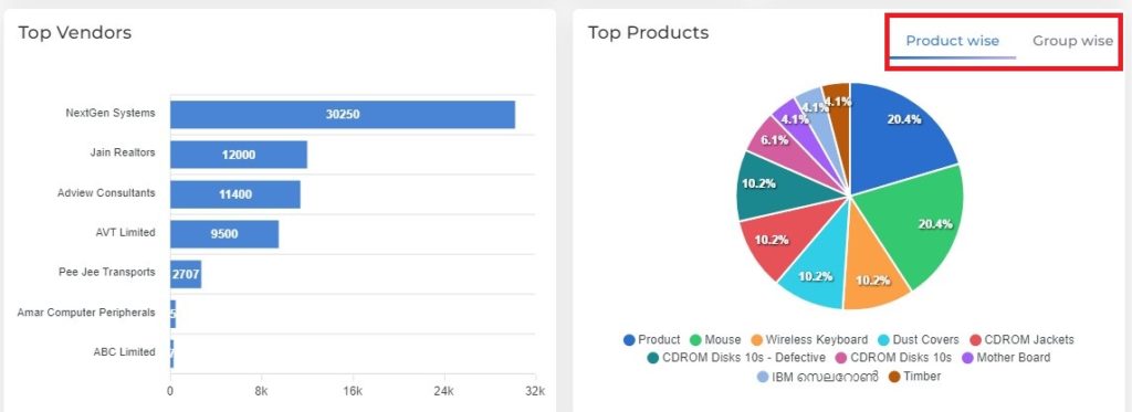 Purchase Dashboard Top vendors and Top products
