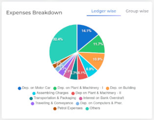 Expenses Breakdown