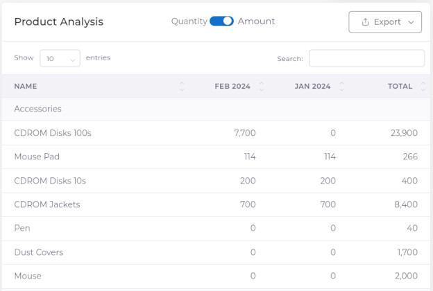 Product Analysis Month wise