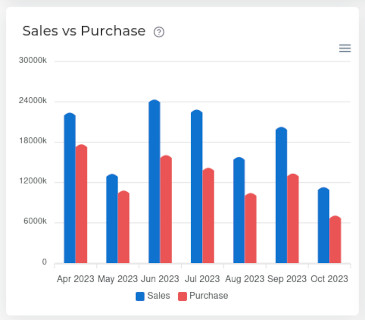 Sales vs Purchase