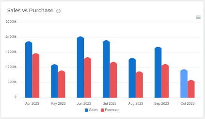 Sales Vs Purchase
