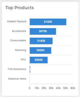 Top Products